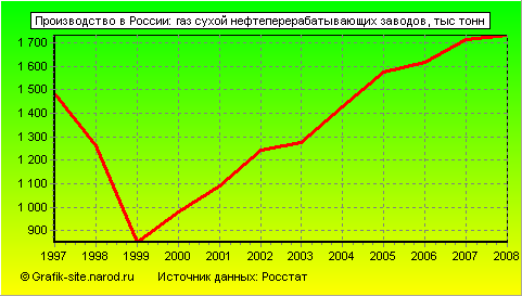 Графики - Производство в России - Газ сухой нефтеперерабатывающих заводов