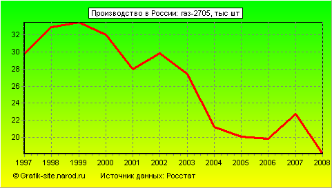 Графики - Производство в России - Газ-2705