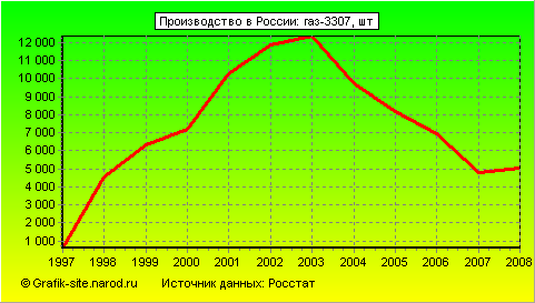 Графики - Производство в России - Газ-3307