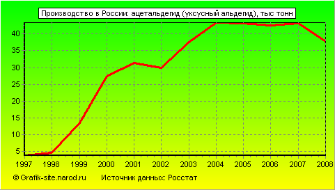 Графики - Производство в России - Ацетальдегид (уксусный альдегид)