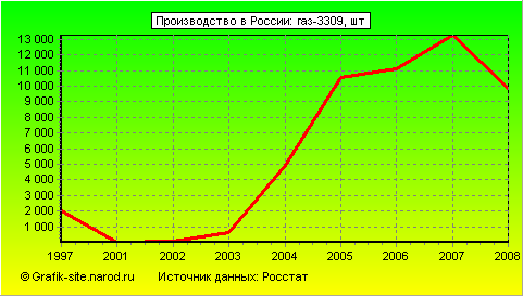 Графики - Производство в России - Газ-3309