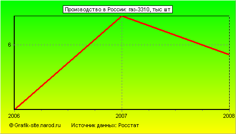 Графики - Производство в России - Газ-3310