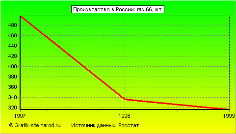 Графики - Производство в России - Газ-66