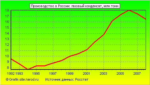 Графики - Производство в России - Газовый конденсат