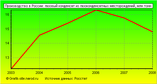 Графики - Производство в России - Газовый конденсат из газоконденсатных месторождений