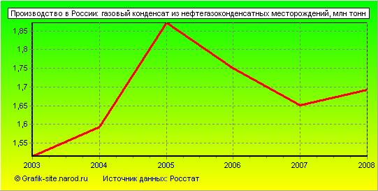 Графики - Производство в России - Газовый конденсат из нефтегазоконденсатных месторождений