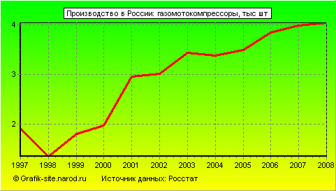Графики - Производство в России - Газомотокомпрессоры