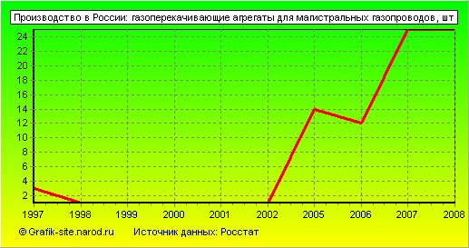 Графики - Производство в России - Газоперекачивающие агрегаты для магистральных газопроводов