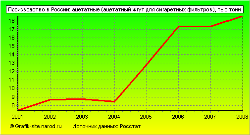 Графики - Производство в России - Ацетатные (ацетатный жгут для сигаретных фильтров)