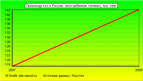 Графики - Производство в России - Газотурбинное топливо