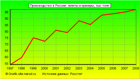 Графики - Производство в России - Галеты и крекеры