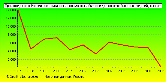 Графики - Производство в России - Гальванические элементы и батареи для электробытовых изделий