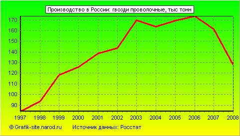 Графики - Производство в России - Гвозди проволочные