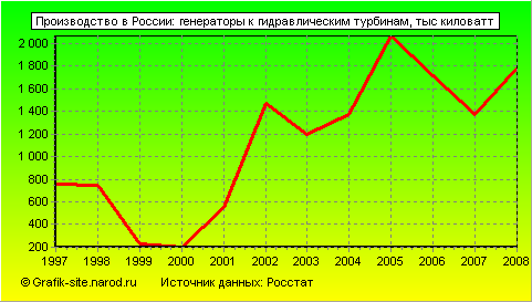 Графики - Производство в России - Генераторы к гидравлическим турбинам