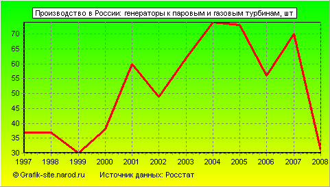 Графики - Производство в России - Генераторы к паровым и газовым турбинам