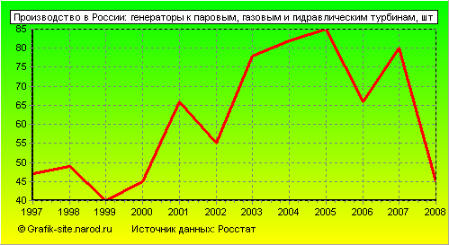 Графики - Производство в России - Генераторы к паровым, газовым и гидравлическим турбинам
