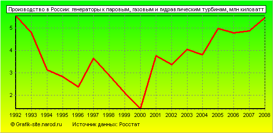 Графики - Производство в России - Генераторы к паровым, газовым и гидравлическим турбинам