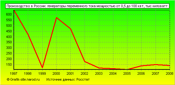 Графики - Производство в России - Генераторы переменного тока мощностью от 0,5 до 100 квт
