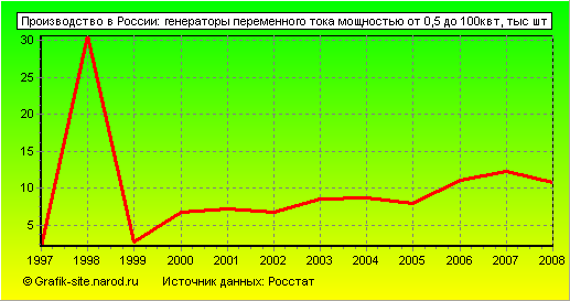Графики - Производство в России - Генераторы переменного тока мощностью от 0,5 до 100квт