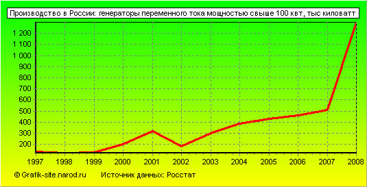 Графики - Производство в России - Генераторы переменного тока мощностью свыше 100 квт