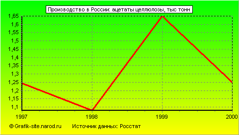 Графики - Производство в России - Ацетаты целлюлозы