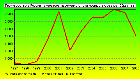 Графики - Производство в России - Генераторы переменного тока мощностью свыше 100квт
