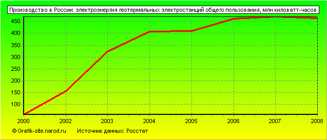 Графики - Производство в России - Электроэнергия геотермальных электростанций общего пользования
