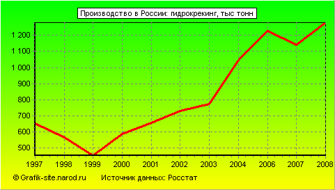 Графики - Производство в России - Гидрокрекинг