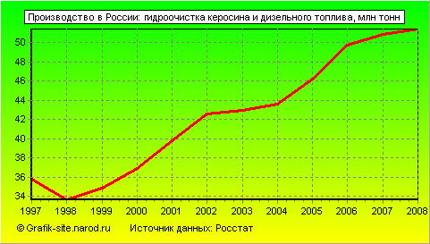Графики - Производство в России - Гидроочистка керосина и дизельного топлива