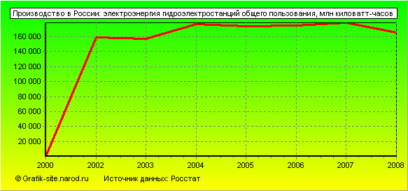 Графики - Производство в России - Электроэнергия гидроэлектростанций общего пользования