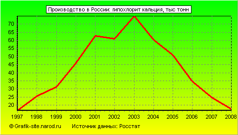 Графики - Производство в России - Гипохлорит кальция