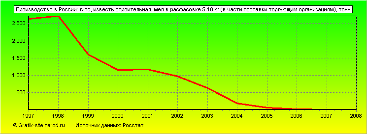 Графики - Производство в России - Гипс, известь строительная, мел в расфасовке 5-10 кг (в части поставки торгующим организациям)