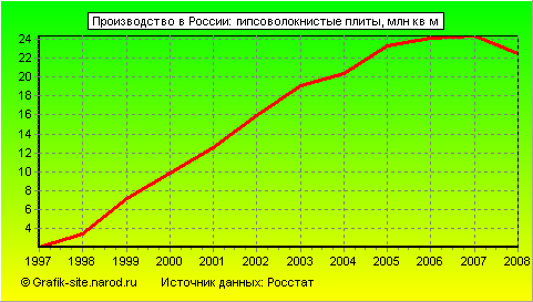 Графики - Производство в России - Гипсоволокнистые плиты