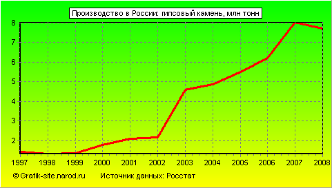 Графики - Производство в России - Гипсовый камень