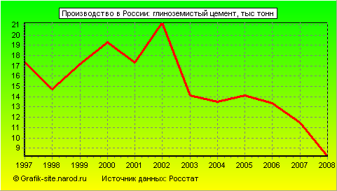 Графики - Производство в России - Глиноземистый цемент