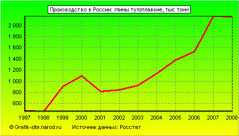 Графики - Производство в России - Глины тугоплавкие