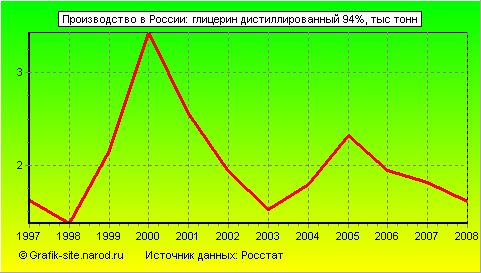 Графики - Производство в России - Глицерин дистиллированный 94%