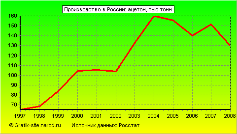Графики - Производство в России - Ацетон