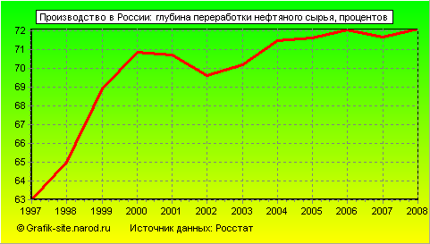 Графики - Производство в России - Глубина переработки нефтяного сырья