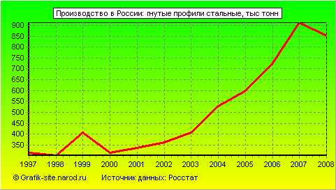 Графики - Производство в России - Гнутые профили стальные