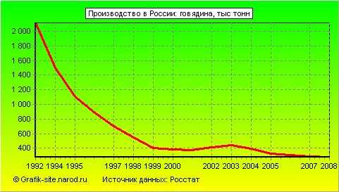 Графики - Производство в России - Говядина