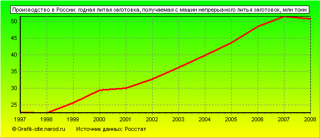 Графики - Производство в России - Годная литая заготовка, получаемая с машин непрерывного литья заготовок