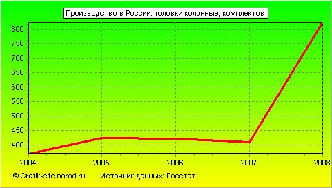 Графики - Производство в России - Головки колонные