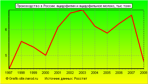 Графики - Производство в России - Ацидофилин и ацидофильное молоко