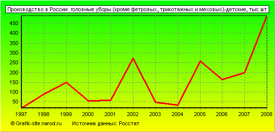 Графики - Производство в России - Головные уборы (кроме фетровых, трикотажных и меховых)-детские