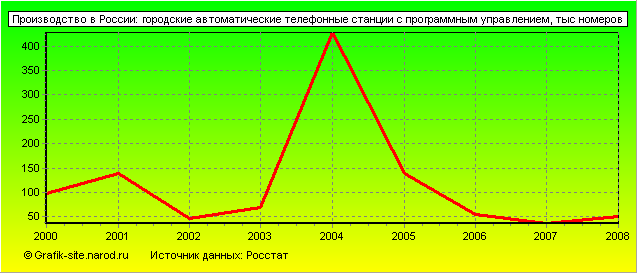 Графики - Производство в России - Городские автоматические телефонные станции с программным управлением