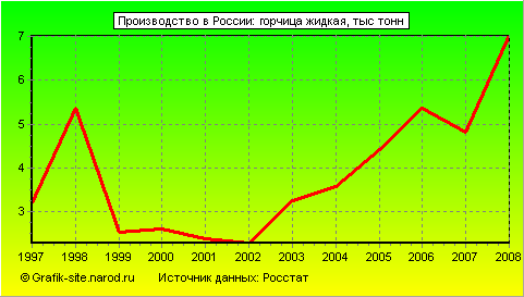 Графики - Производство в России - Горчица жидкая