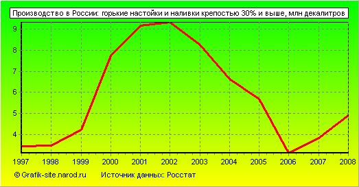 Графики - Производство в России - Горькие настойки и наливки крепостью 30% и выше