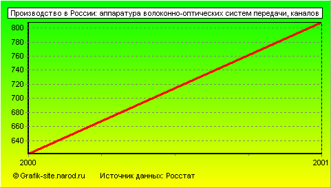 Графики - Производство в России - Аппаратура волоконно-оптических систем передачи
