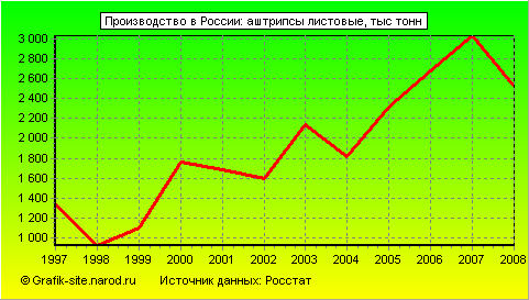 Графики - Производство в России - Аштрипсы листовые